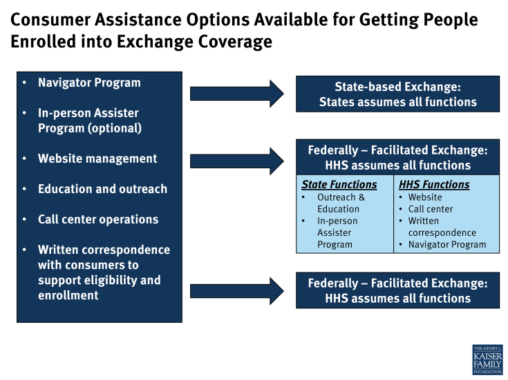 Consumer Assistance Options Available for Getting People Enrolled into Exchange Coverage