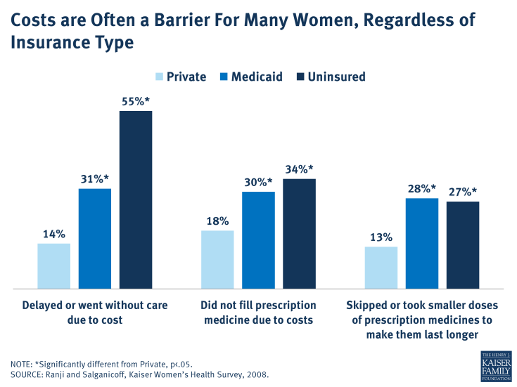 Costs are Often a Barrier For Many Women, Regardless of Insurance Type