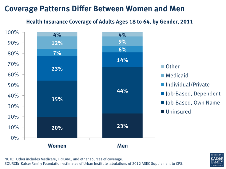 Coverage Patterns Differ Between Women and Men