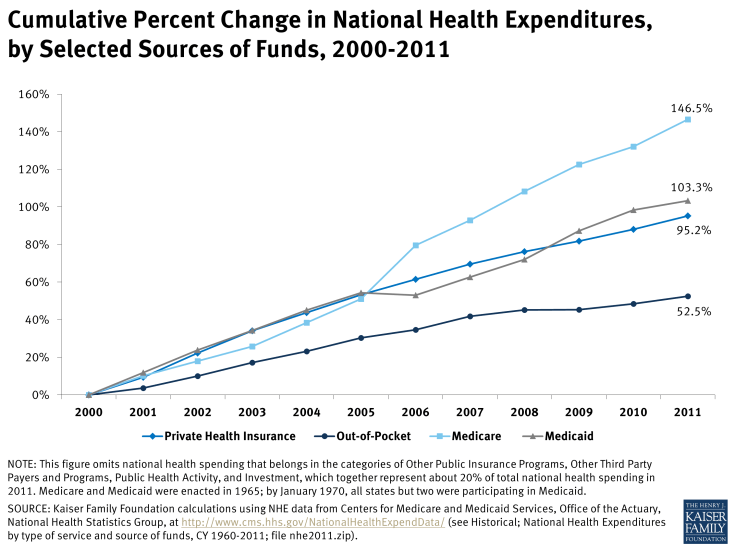 Cumulative Percent Change in National Health Expenditures, by Selected Sources of Funds, 2000-2011