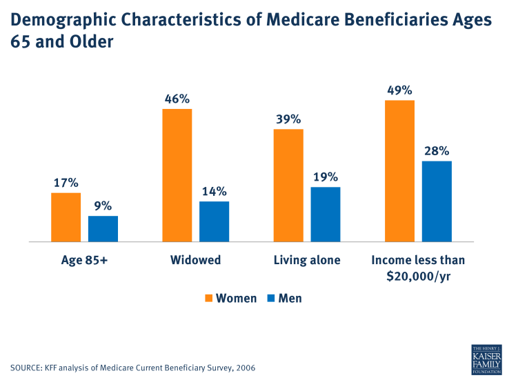 Demographic Characteristics of Medicare Beneficiaries Ages 65 and Older