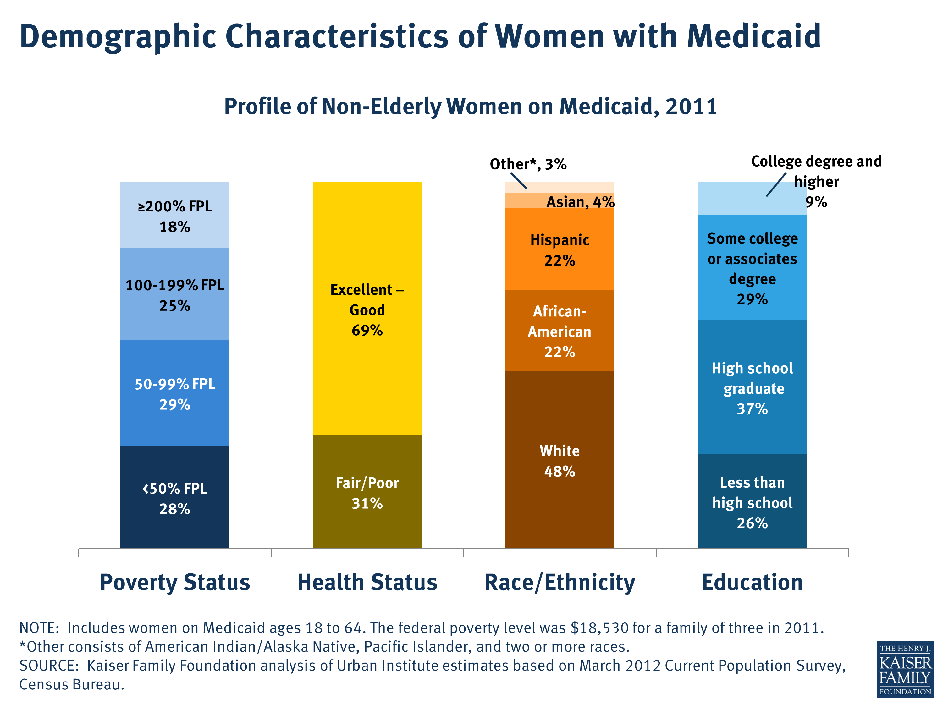 Demographic Characteristics of Women with Medicaid | KFF