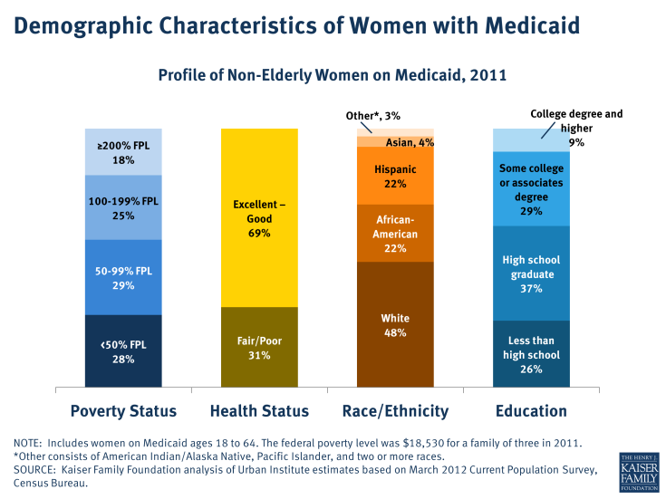 Demographic Characteristics of Women with Medicaid