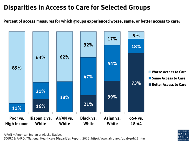 Disparities in Access to Care for Selected Groups