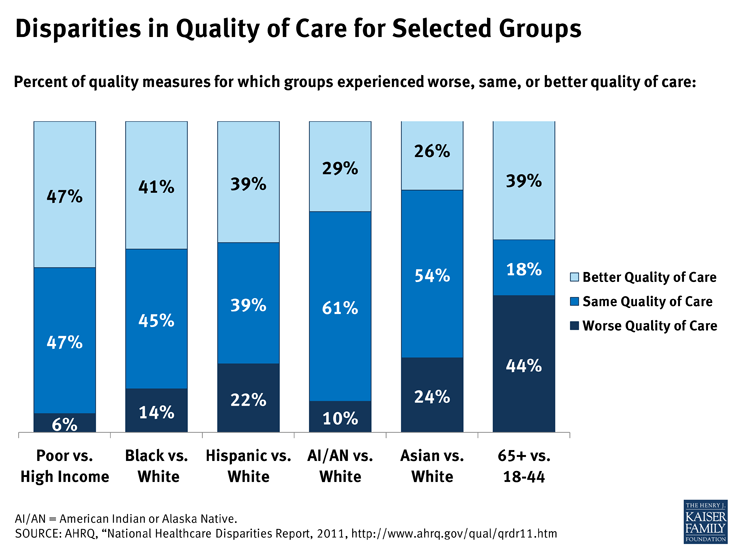 Disparities in Quality of Care for Selected Groups
