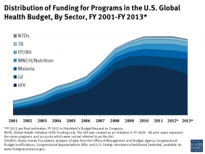 Distribution of Funding for Programs in the U.S. Global Health Budget, By Sector, FY 2001-FY 2013
