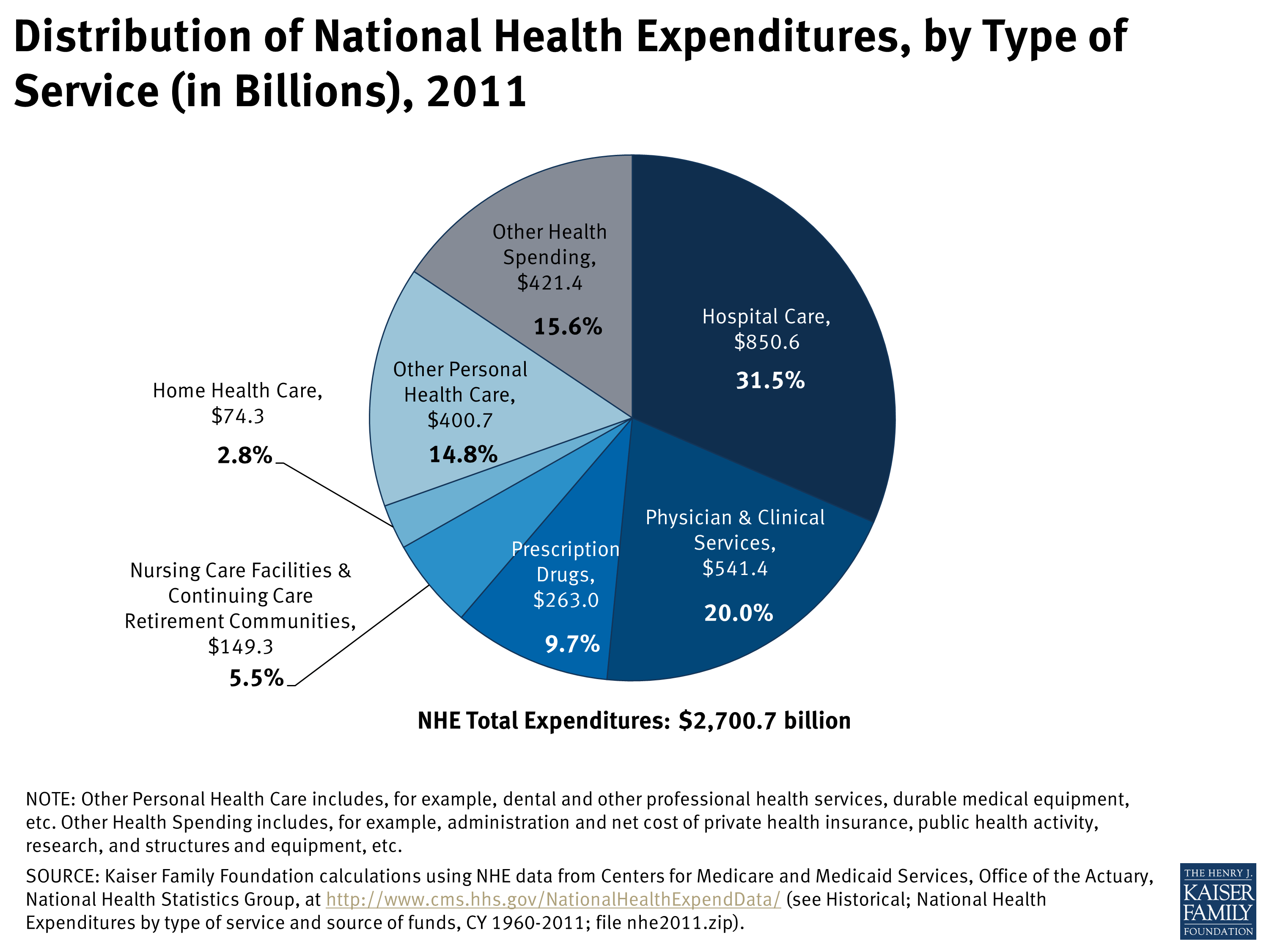 Distribution of National Health Expenditures, by Type of Service (in