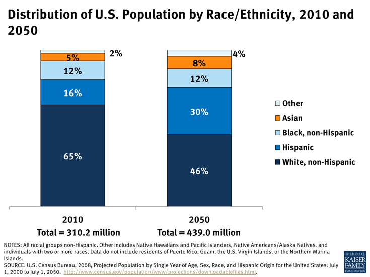 Usa Population 2024 By Race Ted Lexine