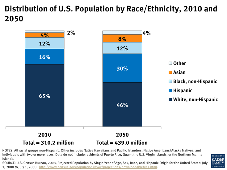 Distribution of U.S. Population by Race/Ethnicity, 2010 and 2050 KFF
