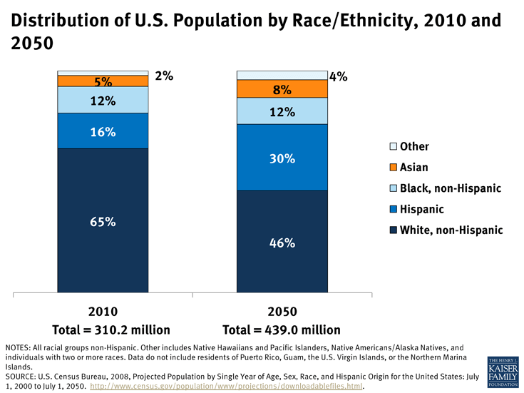 Distribution of U.S. Population by Race/Ethnicity, 2010 and 2050 KFF