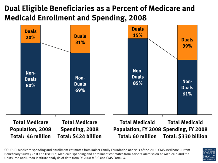 Dual Eligible Beneficiaries as a Percent of Medicare and Medicaid Enrollment and Spending, 2008