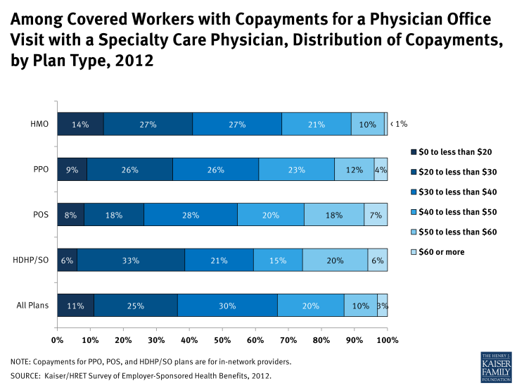 Among Covered Workers with Copayments for a Physician Office Visit with a Specialty Care Physician, Distribution of Copayments, by Plan Type, 2012