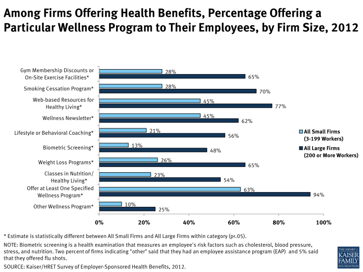 Among Firms Offering Health Benefits, Percentage Offering a Particular Wellness Program to Their Employees, by Firm Size, 2012
