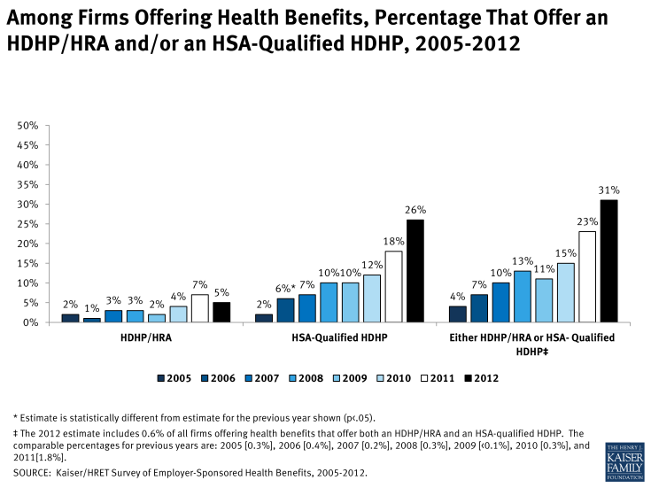 Among Firms Offering Health Benefits, Percentage That Offer an HDHP/HRA and/or an HSA-Qualified HDHP, 2005-2012