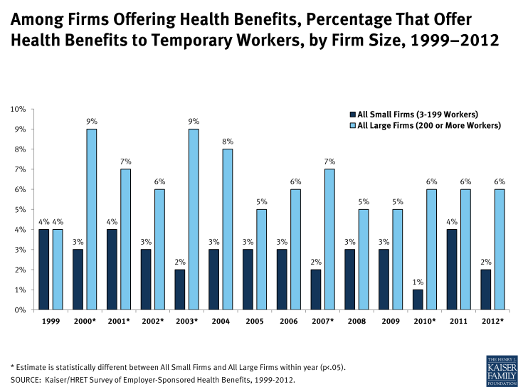 Among Firms Offering Health Benefits, Percentage That Offer Health Benefits to Temporary Workers, by Firm Size, 1999–2012