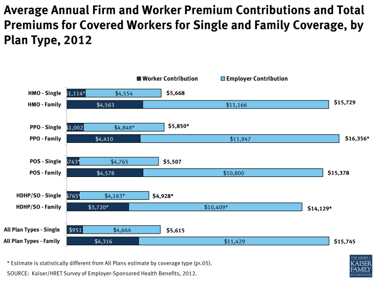 Average Annual Firm and Worker Premium Contributions and Total Premiums for Covered Workers for Single and Family Coverage, by Plan Type, 2012