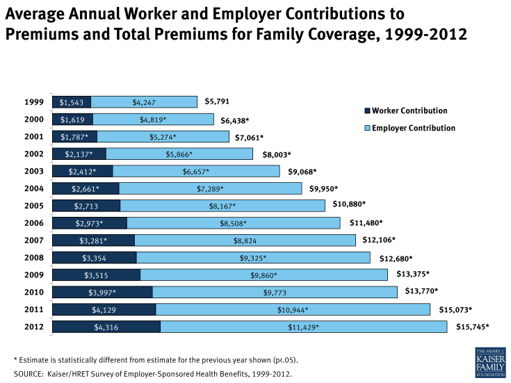 Average Annual Worker and Employer Contributions to Premiums and Total Premiums for Family Coverage, 1999-2012