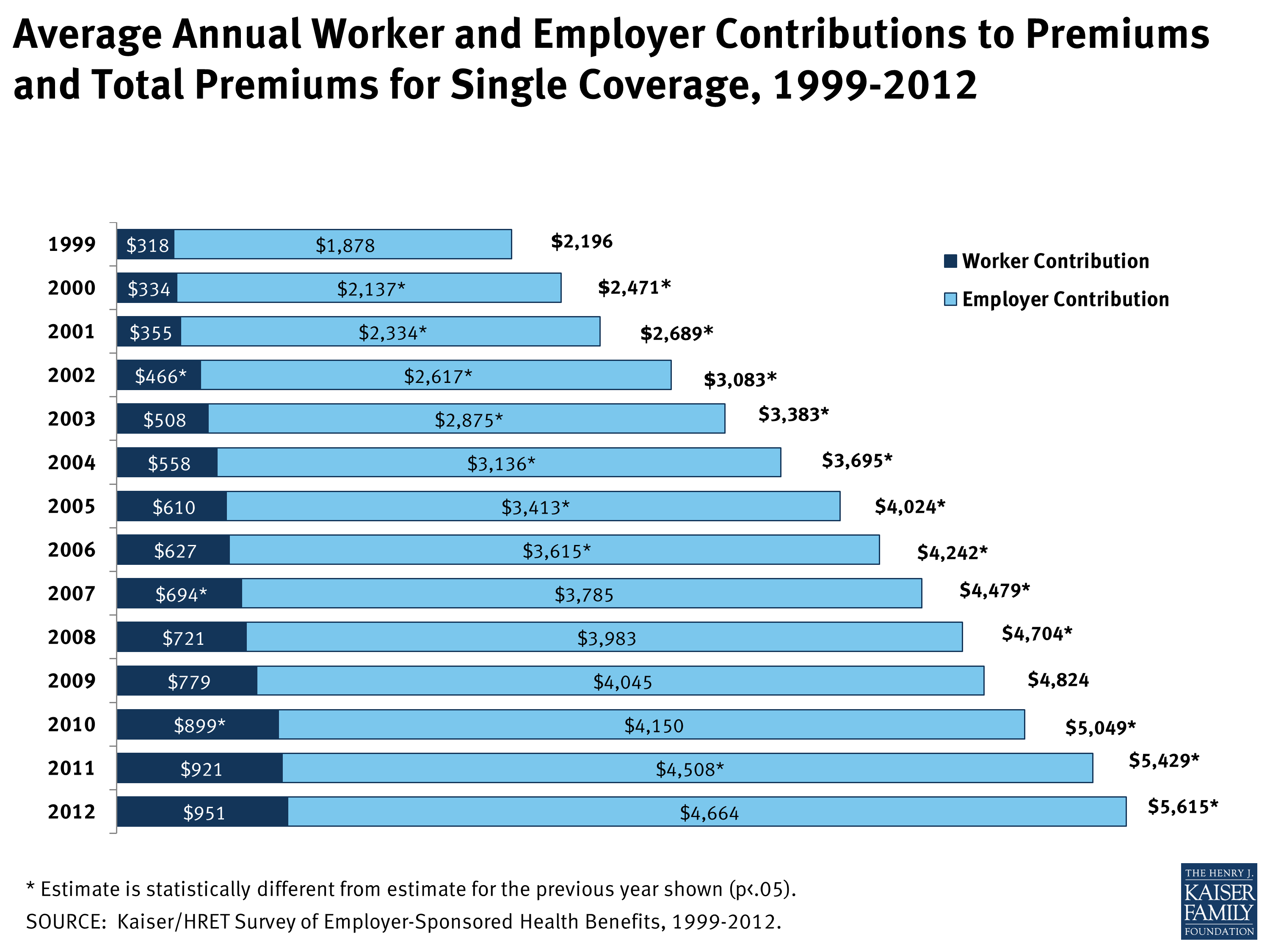 Average Annual Worker and Employer Contributions to Premiums and Total