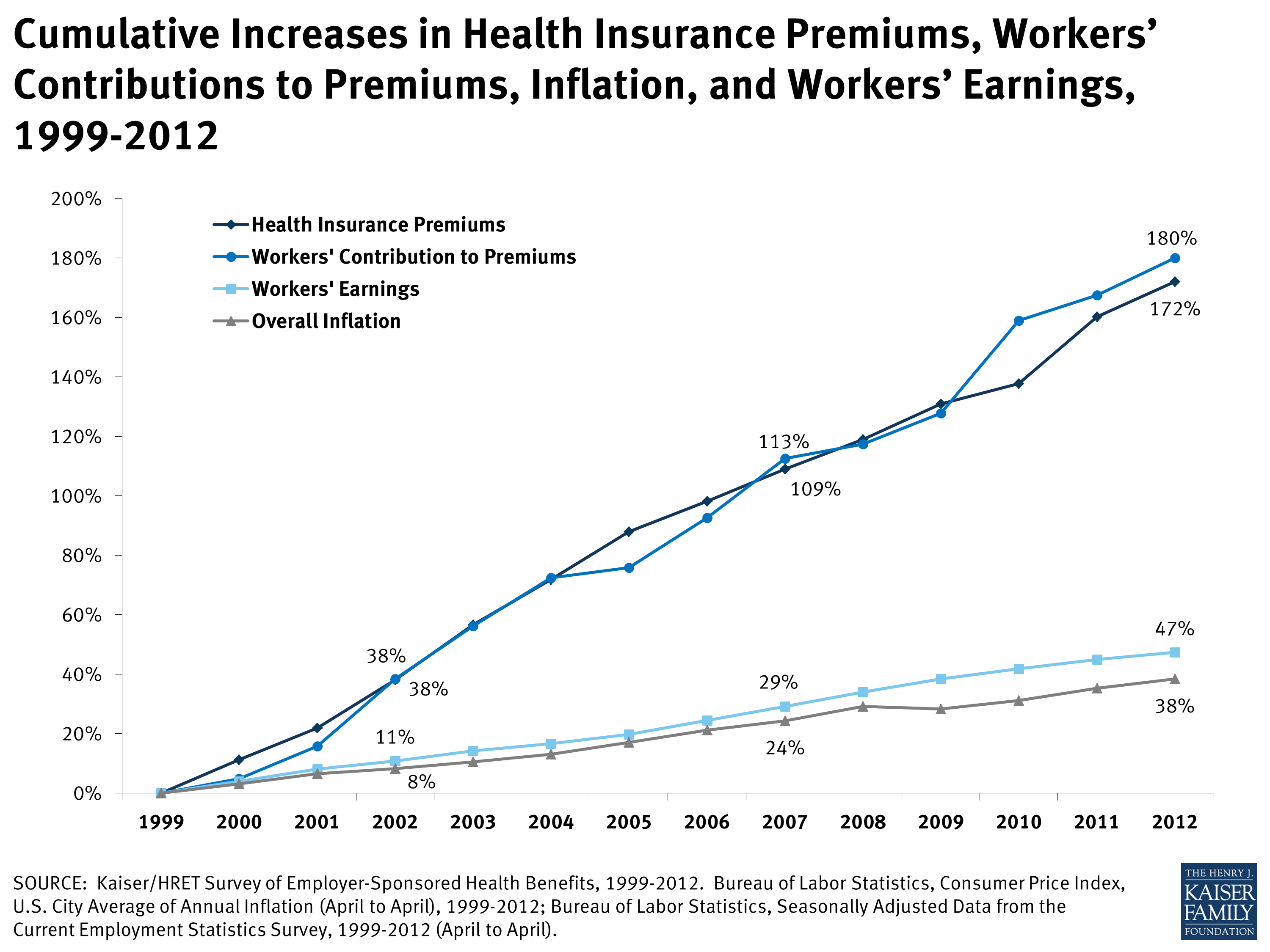 Cumulative Increases in Health Insurance Premiums, Workers