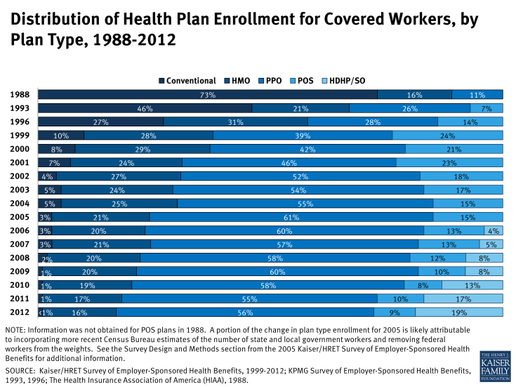 Distribution of Health Plan Enrollment for Covered Workers, by Plan Type, 1988-2012