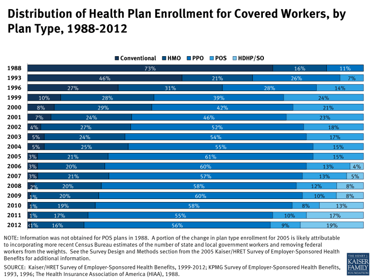 Distribution of Health Plan Enrollment for Covered Workers, by Plan Type, 1988-2012