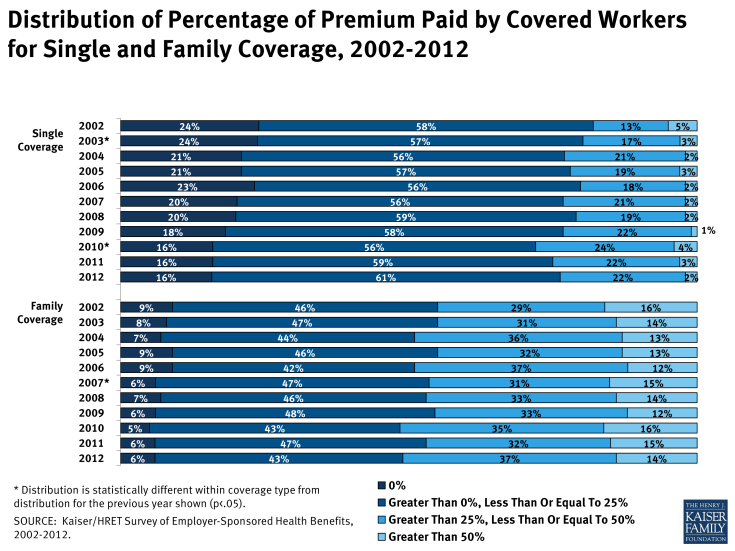 Distribution of Percentage of Premium Paid by Covered Workers for Single and Family Coverage, 2002-2012