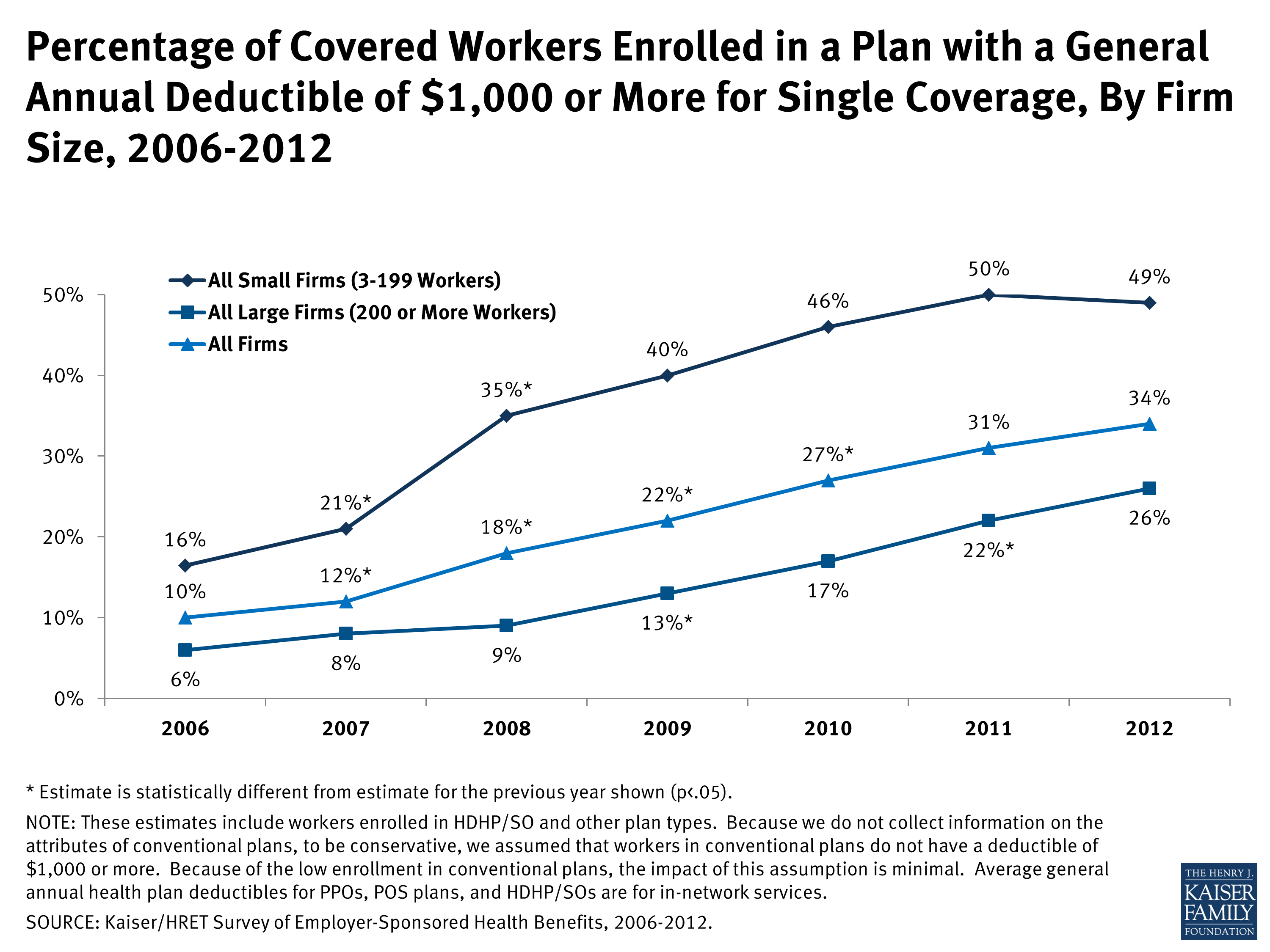 Percentage of Covered Workers Enrolled in a Plan with a ...
