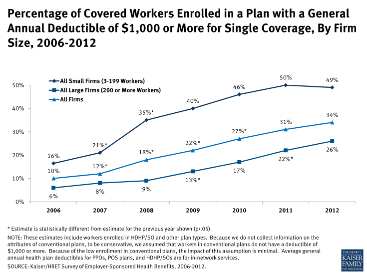 Percentage of Covered Workers Enrolled in a Plan with a General Annual Deductible of $1,000 or More for Single Coverage, By Firm Size, 2006-2012