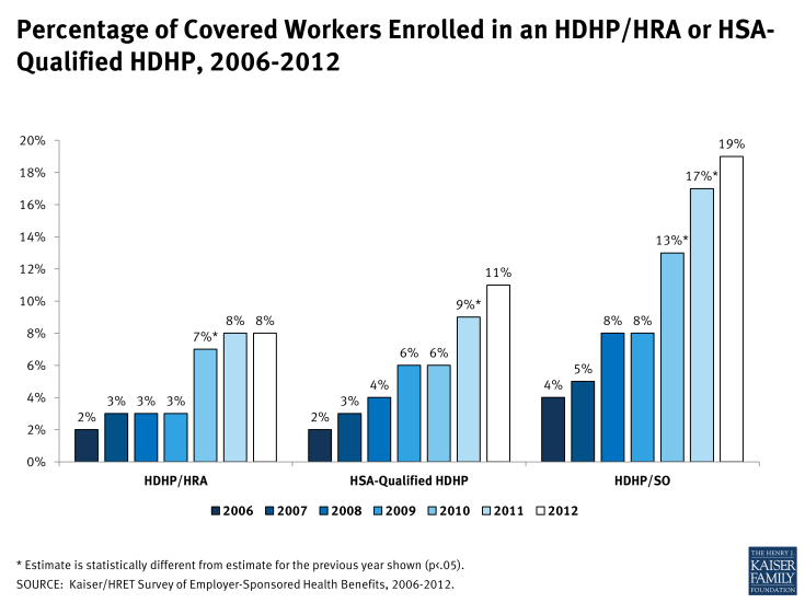 Percentage of Covered Workers Enrolled in an HDHP/HRA or HSA-Qualified HDHP, 2006-2012