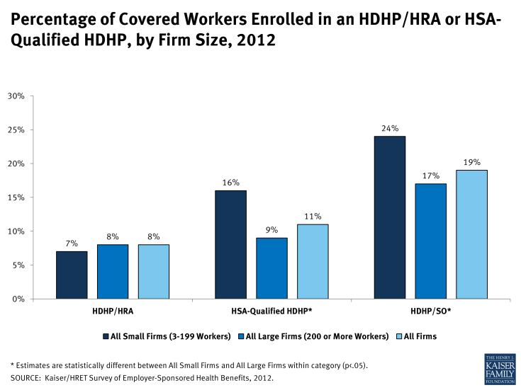 Percentage of Covered Workers Enrolled in an HDHP/HRA or HSA-Qualified HDHP, by Firm Size, 2012