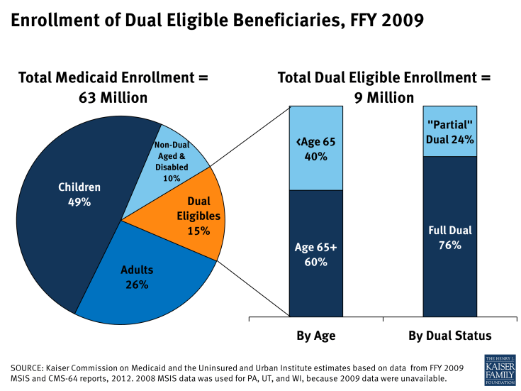 Enrollment of Dual Eligible Beneficiaries, FFY 2009