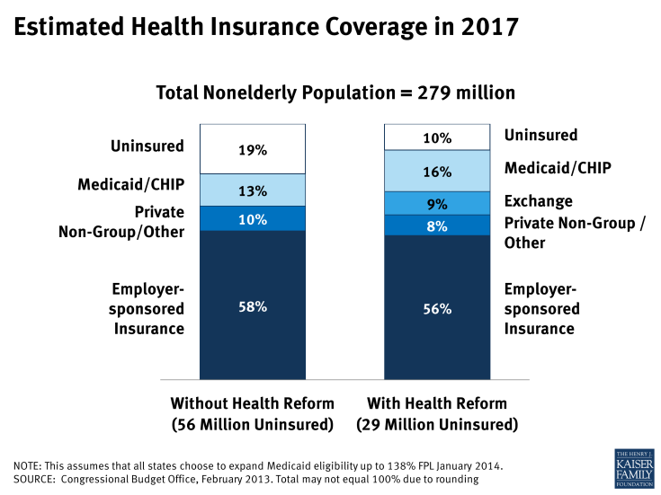 Estimated Health Insurance Coverage in 2017