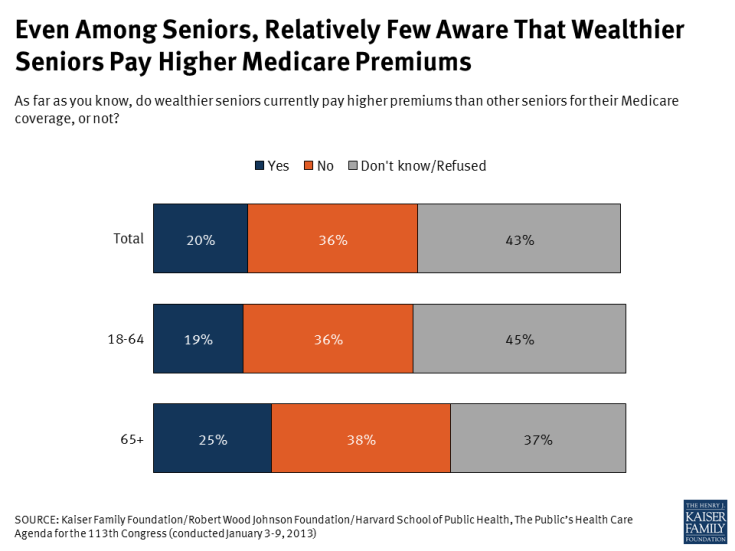 Even Among Seniors, Relatively Few Aware That Wealthier Seniors Pay Higher Medicare Premiums