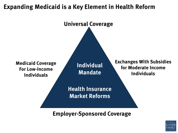 Expanding Medicaid is a Key Element in Health Reform