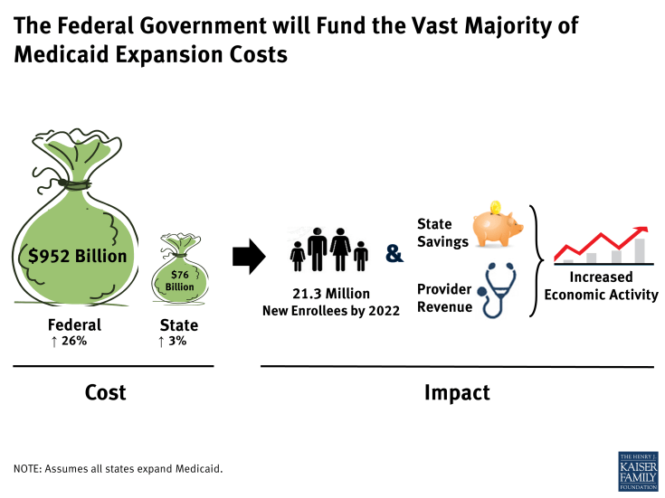 The Federal Government will Fund the Vast Majority of Medicaid Expansion Costs