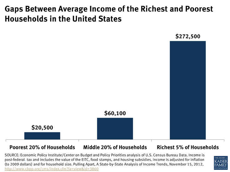 Gaps Between Average of the Richest and Poorest Households in