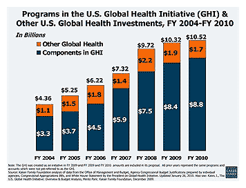 Programs in the U.S. Global Health Initiative (GHI) & Other U.S. Global Health Investments, FY2004 - FY2010