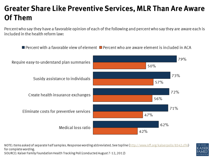 Greater Share Like Preventive Services, MLR Than Are Aware Of Them