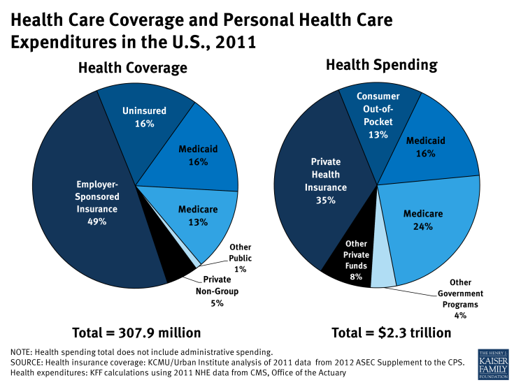 Health Care Coverage and Personal Health Care Expenditures in the U.S., 2011