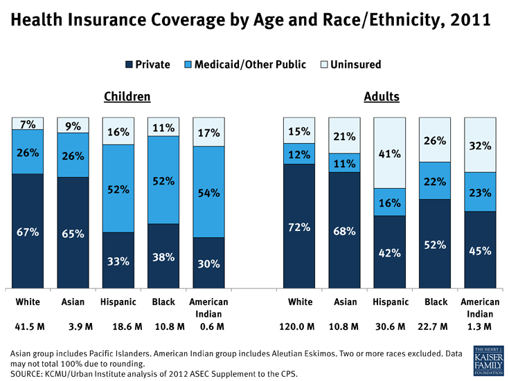 Health Insurance Coverage by Age and Race/Ethnicity, 2011
