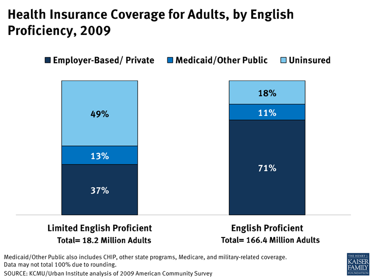 Health Insurance Coverage for Adults, by English Proficiency, 2009