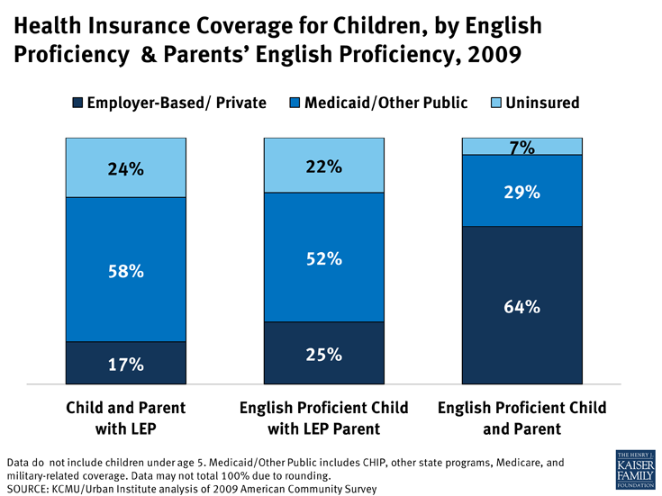 Health Insurance Coverage for Children, by English Proficiency & Parents’ English Proficiency, 2009