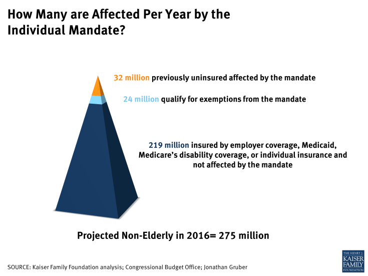 How Many are Affected Per Year by the Individual Mandate?