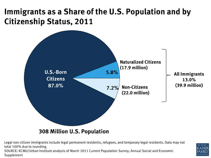 Immigrants as a Share of the U.S. Population and by Citizenship Status, 2011