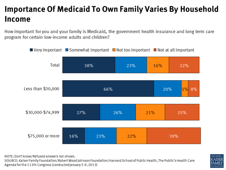 Importance Of Medicaid To Own Family Varies By Household Income