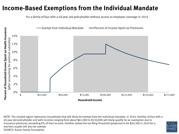 Income-Based Exemptions from the Individual Mandate