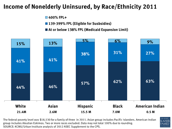 Income of Nonelderly Uninsured, by Race/Ethnicity 2011