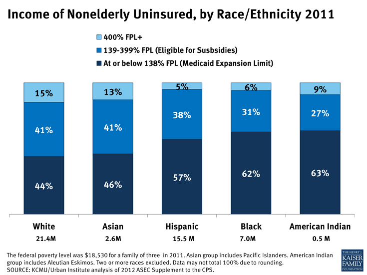 Income of Nonelderly Uninsured, by Race/Ethnicity 2011