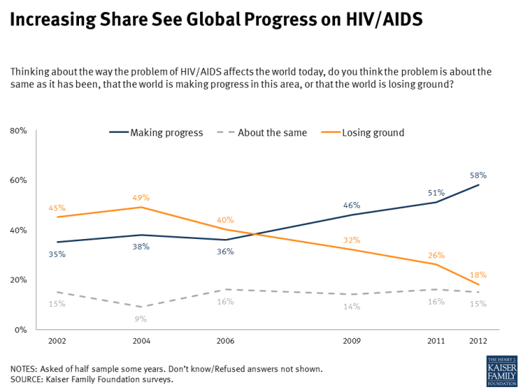 Increasing Share See Global Progress on HIV/AIDS