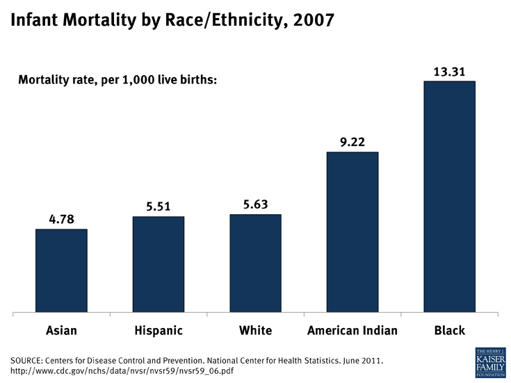 Infant Mortality by Race/Ethnicity, 2007